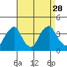 Raccoon Ditch tide chart for Saturday, August 28, 2021