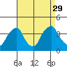 Raccoon Ditch tide chart for Sunday, August 29, 2021