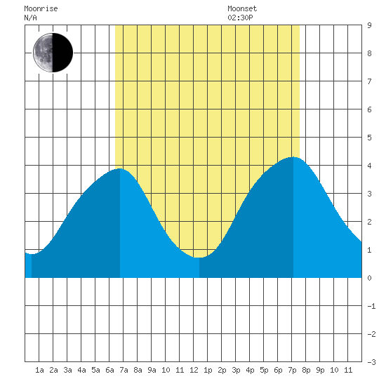 Raccoon Ditch tide chart for Monday, August 30, 2021