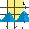 Raccoon Ditch tide chart for Tuesday, August 31, 2021