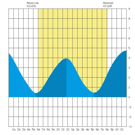 Raccoon Ditch tide chart for Friday, August 6, 2021