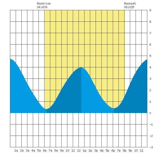 Raccoon Ditch tide chart for Saturday, August 7, 2021