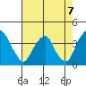 Raccoon Ditch tide chart for Saturday, August 7, 2021