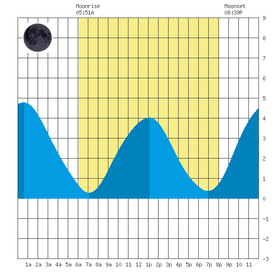 Raccoon Ditch tide chart for Sunday, August 8, 2021