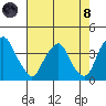 Raccoon Ditch tide chart for Sunday, August 8, 2021