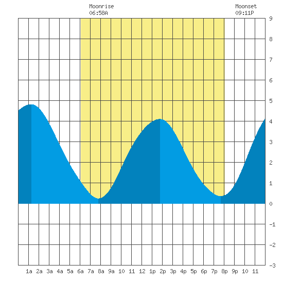 Raccoon Ditch tide chart for Monday, August 9, 2021
