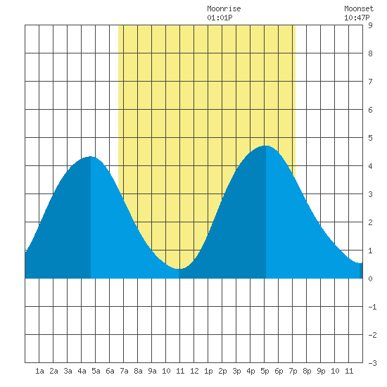 Raccoon Ditch tide chart for Sunday, September 12, 2021