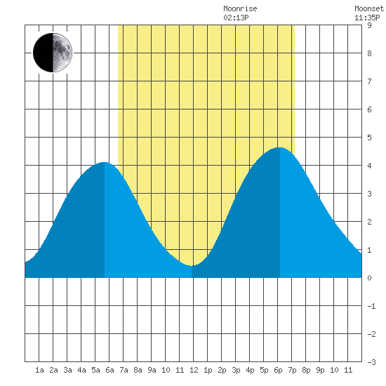 Raccoon Ditch tide chart for Monday, September 13, 2021
