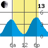 Raccoon Ditch tide chart for Monday, September 13, 2021
