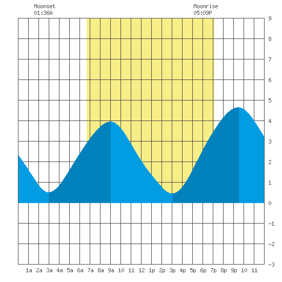 Raccoon Ditch tide chart for Thursday, September 16, 2021