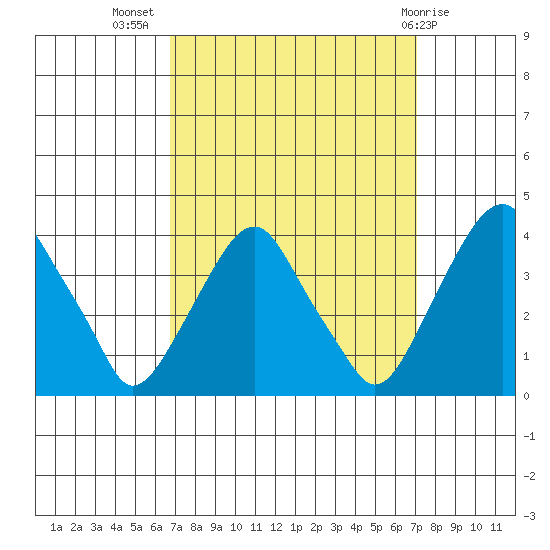 Raccoon Ditch tide chart for Saturday, September 18, 2021