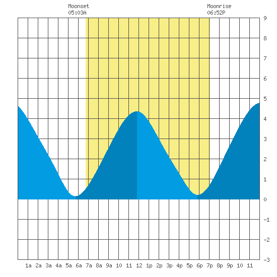 Raccoon Ditch tide chart for Sunday, September 19, 2021
