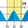 Raccoon Ditch tide chart for Sunday, September 19, 2021