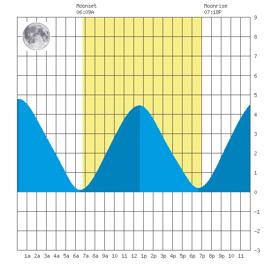 Raccoon Ditch tide chart for Monday, September 20, 2021