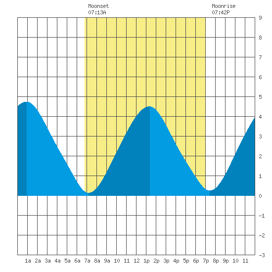Raccoon Ditch tide chart for Tuesday, September 21, 2021