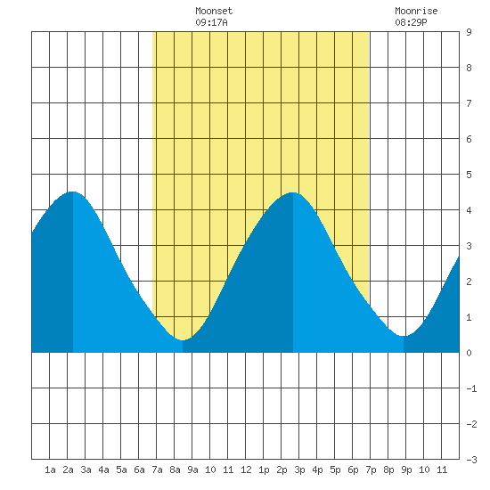Raccoon Ditch tide chart for Thursday, September 23, 2021