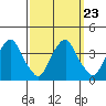Raccoon Ditch tide chart for Thursday, September 23, 2021