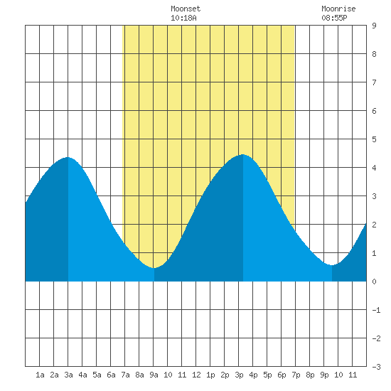 Raccoon Ditch tide chart for Friday, September 24, 2021