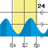 Raccoon Ditch tide chart for Friday, September 24, 2021