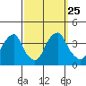 Raccoon Ditch tide chart for Saturday, September 25, 2021