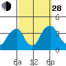 Raccoon Ditch tide chart for Tuesday, September 28, 2021