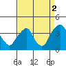 Raccoon Ditch tide chart for Thursday, September 2, 2021