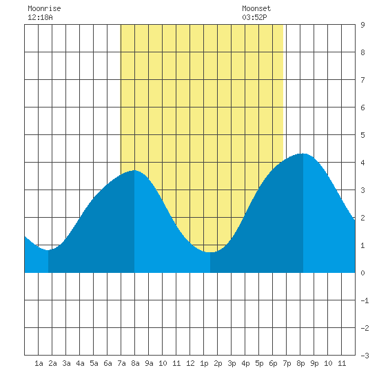 Raccoon Ditch tide chart for Thursday, September 30, 2021