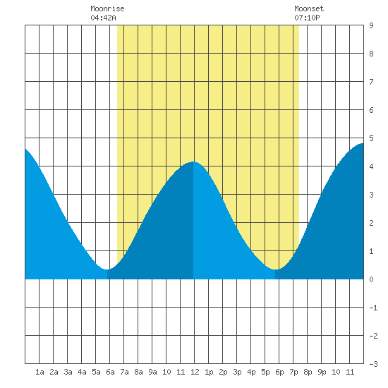 Raccoon Ditch tide chart for Sunday, September 5, 2021