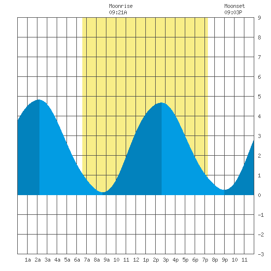 Raccoon Ditch tide chart for Thursday, September 9, 2021