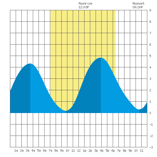 Raccoon Ditch tide chart for Sunday, October 10, 2021