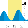 Raccoon Ditch tide chart for Sunday, October 10, 2021