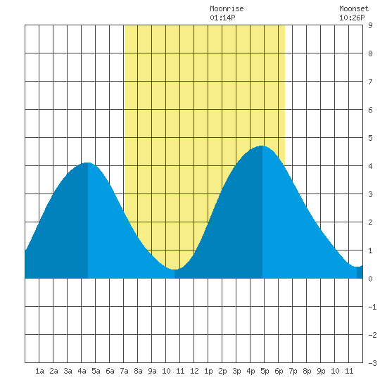 Raccoon Ditch tide chart for Monday, October 11, 2021