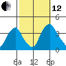 Raccoon Ditch tide chart for Tuesday, October 12, 2021