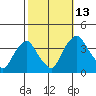 Raccoon Ditch tide chart for Wednesday, October 13, 2021