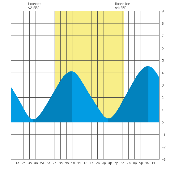 Raccoon Ditch tide chart for Saturday, October 16, 2021