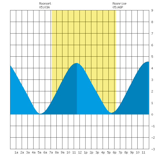 Raccoon Ditch tide chart for Monday, October 18, 2021