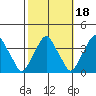 Raccoon Ditch tide chart for Monday, October 18, 2021