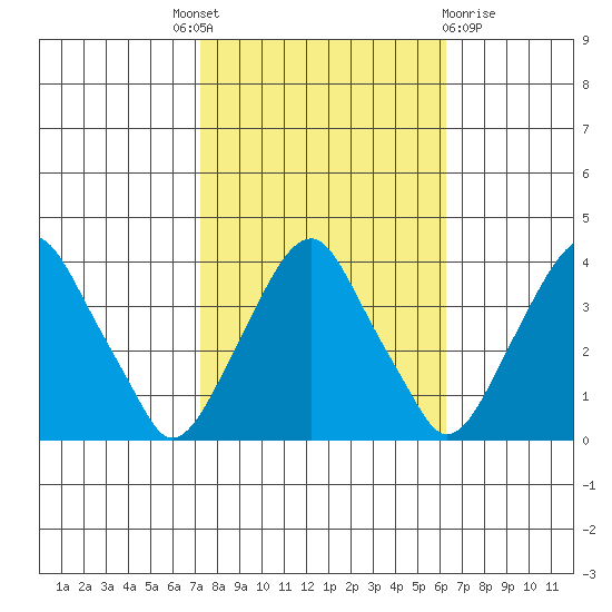 Raccoon Ditch tide chart for Tuesday, October 19, 2021