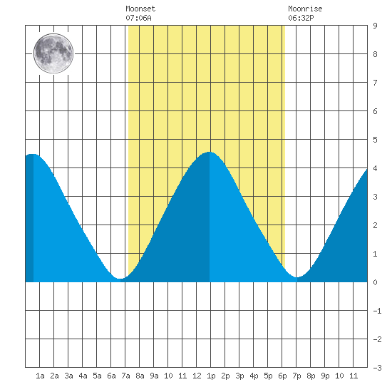 Raccoon Ditch tide chart for Wednesday, October 20, 2021