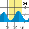 Raccoon Ditch tide chart for Sunday, October 24, 2021