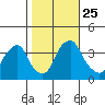 Raccoon Ditch tide chart for Monday, October 25, 2021