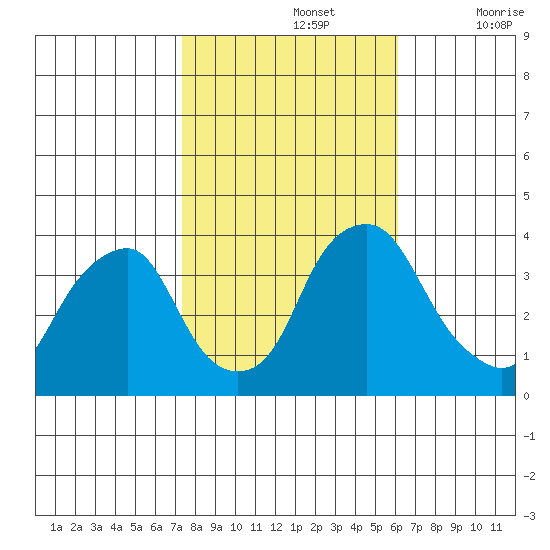 Raccoon Ditch tide chart for Tuesday, October 26, 2021