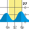 Raccoon Ditch tide chart for Wednesday, October 27, 2021