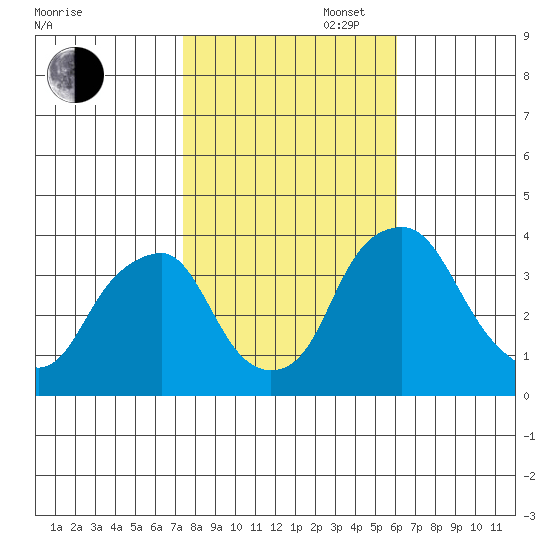 Raccoon Ditch tide chart for Thursday, October 28, 2021
