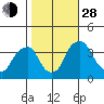 Raccoon Ditch tide chart for Thursday, October 28, 2021