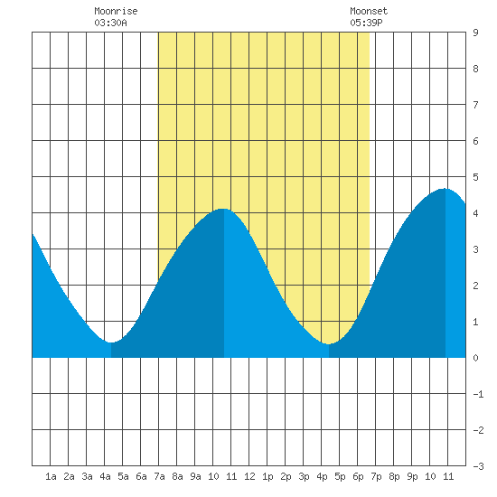 Raccoon Ditch tide chart for Sunday, October 3, 2021