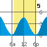 Raccoon Ditch tide chart for Tuesday, October 5, 2021