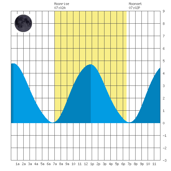 Raccoon Ditch tide chart for Wednesday, October 6, 2021
