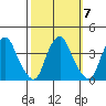 Raccoon Ditch tide chart for Thursday, October 7, 2021