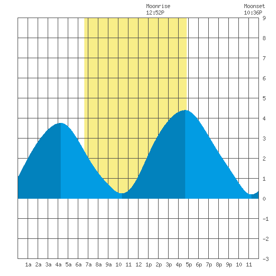 Raccoon Ditch tide chart for Wednesday, November 10, 2021